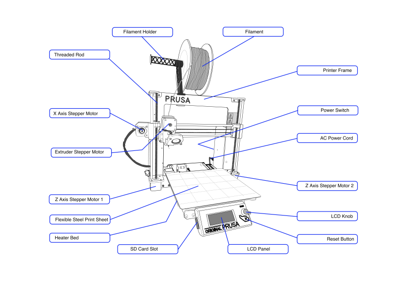 Prusa i3 Mk3s Components [SLQ Wiki]